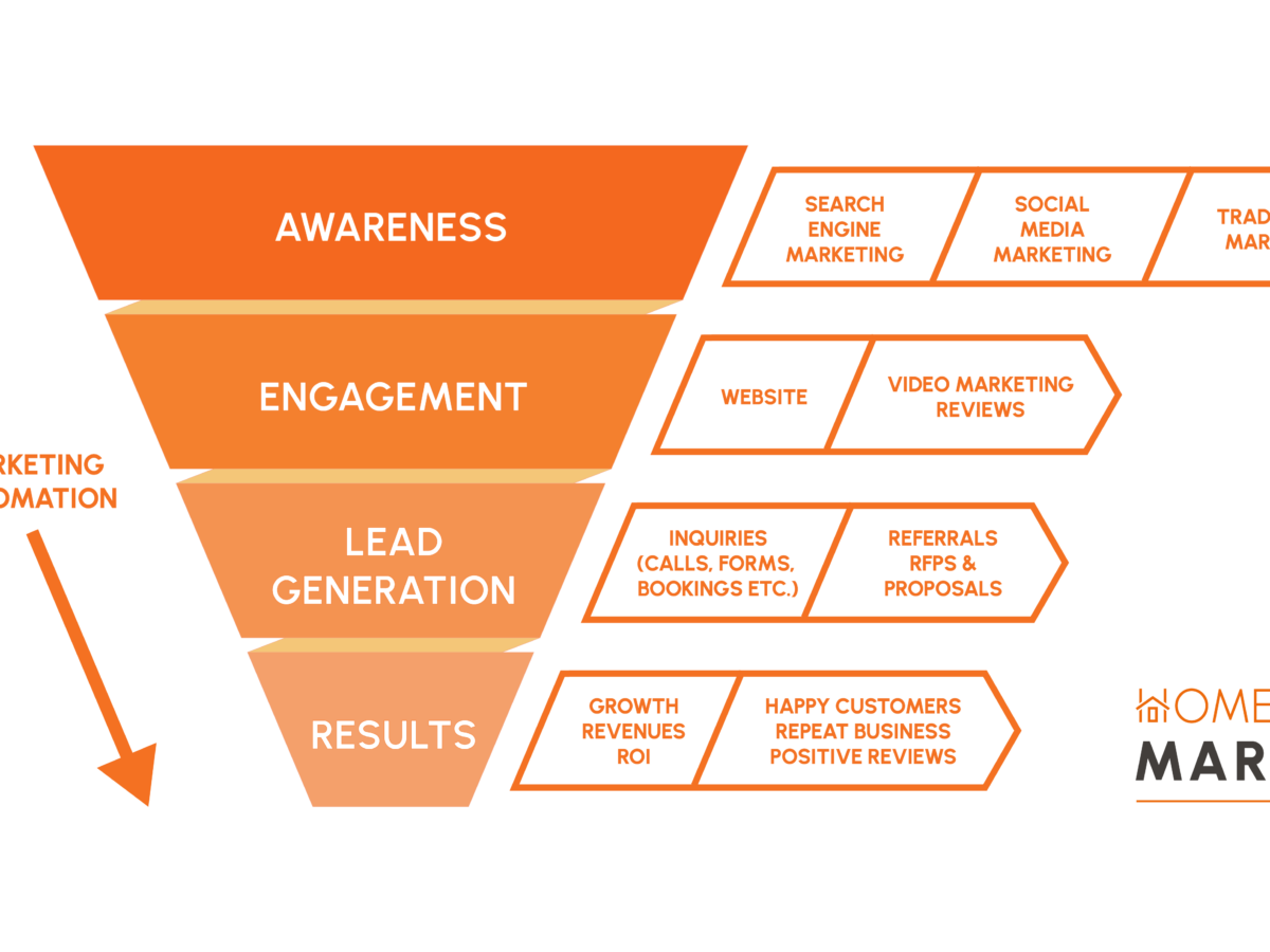 The Home Services Marketing Machine | The Ultimate Digital Marketing Guide